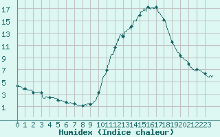 Courbe de l'humidex pour Besanon (25)