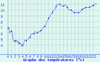 Courbe de tempratures pour Dinard (35)