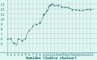 Courbe de l'humidex pour Rennes (35)