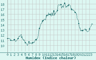 Courbe de l'humidex pour Ile du Levant (83)