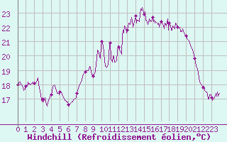 Courbe du refroidissement olien pour La Rochelle - Aerodrome (17)