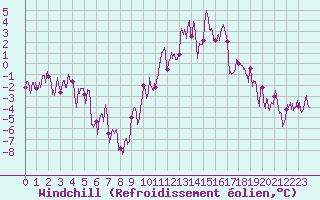 Courbe du refroidissement olien pour La Pesse (39)