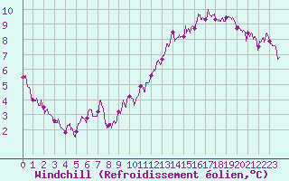 Courbe du refroidissement olien pour Orly (91)