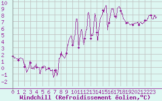 Courbe du refroidissement olien pour Vannes-Sn (56)