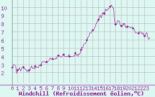 Courbe du refroidissement olien pour Roissy (95)