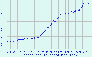 Courbe de tempratures pour Niort (79)