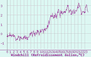 Courbe du refroidissement olien pour Dunkerque (59)