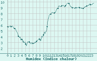 Courbe de l'humidex pour Alenon (61)