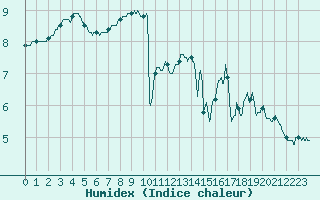 Courbe de l'humidex pour Le Havre - Octeville (76)