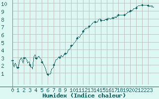 Courbe de l'humidex pour Chteaudun (28)