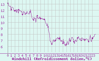 Courbe du refroidissement olien pour Auch (32)