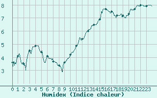 Courbe de l'humidex pour Villacoublay (78)