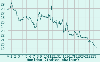 Courbe de l'humidex pour Colmar (68)