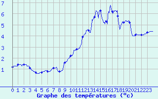 Courbe de tempratures pour Fontaine-du-Berger (63)
