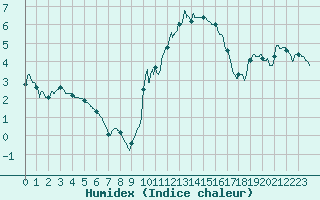 Courbe de l'humidex pour Saint-Etienne (42)