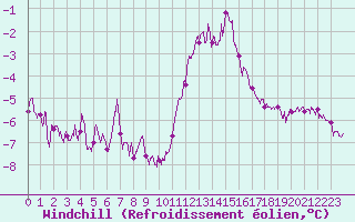 Courbe du refroidissement olien pour Lons-le-Saunier (39)