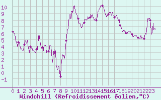 Courbe du refroidissement olien pour Marignane (13)