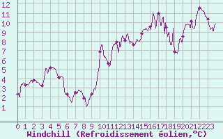 Courbe du refroidissement olien pour Cap Bar (66)