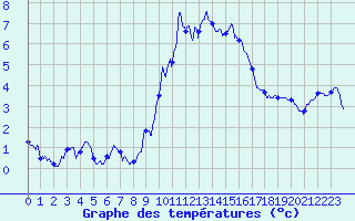 Courbe de tempratures pour Langres (52) 