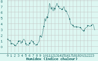 Courbe de l'humidex pour Langres (52) 