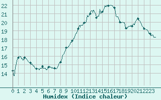 Courbe de l'humidex pour Metz (57)