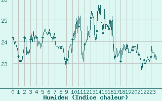 Courbe de l'humidex pour Biarritz (64)
