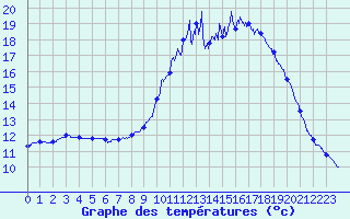 Courbe de tempratures pour Le Touquet (62)