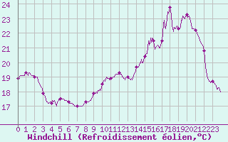 Courbe du refroidissement olien pour Orly (91)
