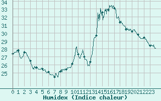Courbe de l'humidex pour Valence (26)