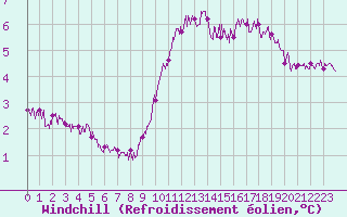 Courbe du refroidissement olien pour Ile de Batz (29)