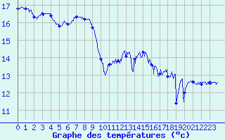 Courbe de tempratures pour Cap de la Hague (50)