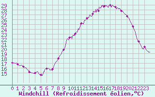 Courbe du refroidissement olien pour Saint-Martin-de-Fressengeas (24)