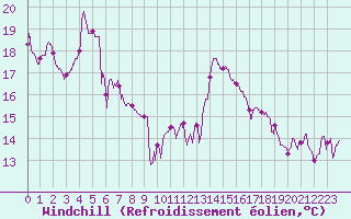 Courbe du refroidissement olien pour Embrun (05)