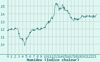 Courbe de l'humidex pour Porquerolles (83)