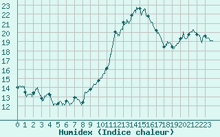 Courbe de l'humidex pour Reims-Prunay (51)