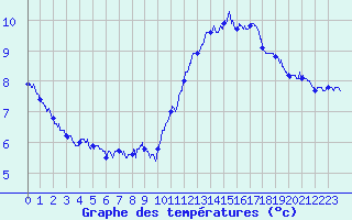 Courbe de tempratures pour Ile de Groix (56)