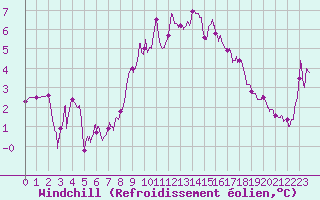 Courbe du refroidissement olien pour Mende - Chabrits (48)