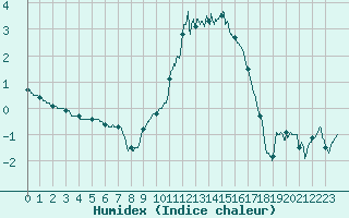 Courbe de l'humidex pour Mulhouse (68)