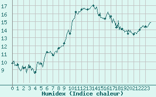 Courbe de l'humidex pour Hyres (83)