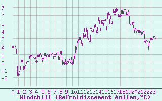 Courbe du refroidissement olien pour Chteau-Chinon (58)