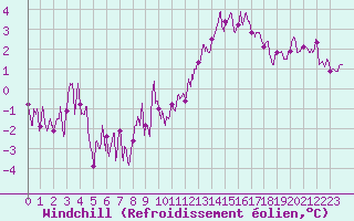 Courbe du refroidissement olien pour Le Bourget (93)