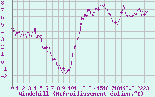 Courbe du refroidissement olien pour Niort (79)