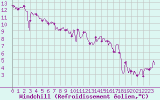 Courbe du refroidissement olien pour Troyes (10)
