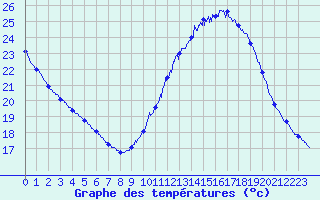Courbe de tempratures pour Le Bourget (93)