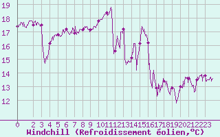 Courbe du refroidissement olien pour Pointe de Chassiron (17)