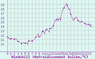 Courbe du refroidissement olien pour Saint-Brieuc (22)