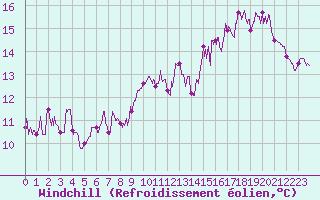 Courbe du refroidissement olien pour Biarritz (64)