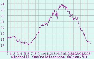 Courbe du refroidissement olien pour Calais / Marck (62)