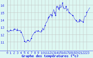 Courbe de tempratures pour Mont-Aigoual (30)