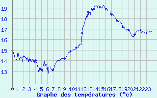 Courbe de tempratures pour Le Havre - Octeville (76)